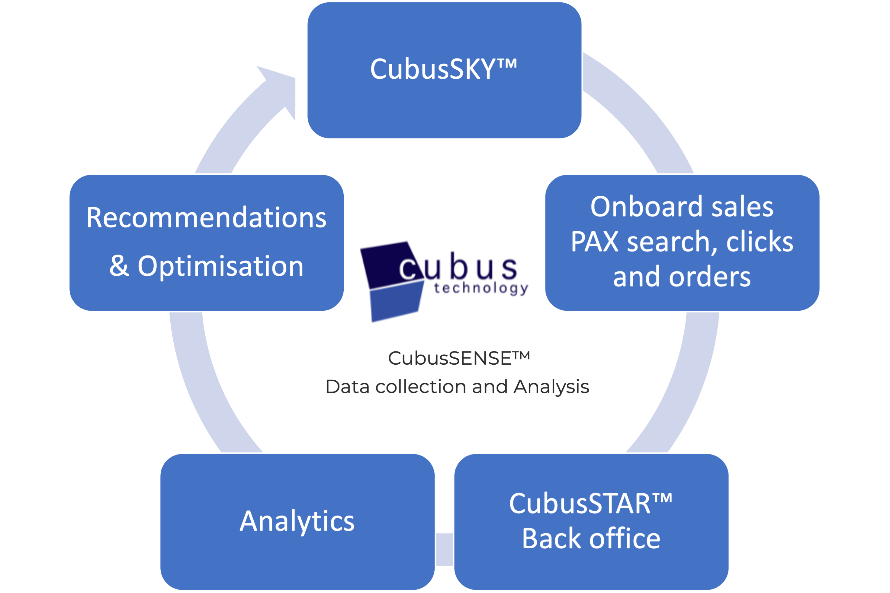 CubusSENSE analytics loop overview